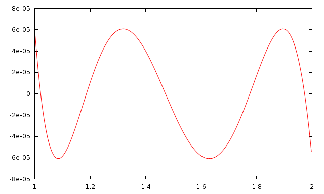 plot of the approximation error